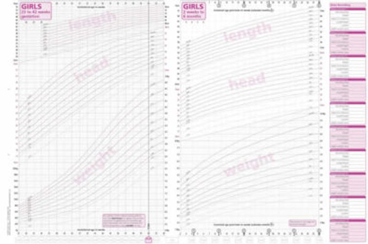 Show details for A4 UK-WHO NICM [Neo-Natal Infant Close Monitoring] Growth Charts